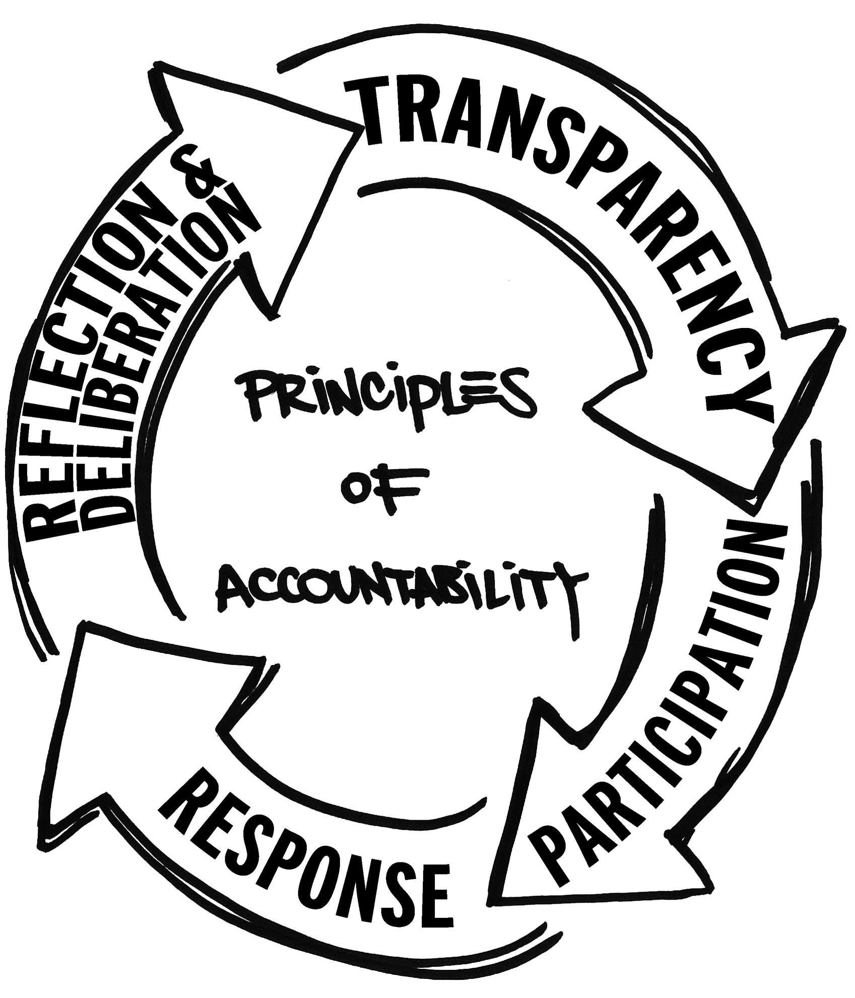 Responsibility Accountability And Blame Underwood Talent Development